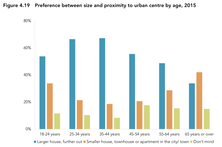 Chart of housing type preference - young and old are most likely to want to live in a smaller but more central home.